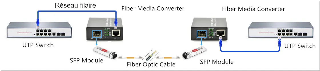 Convertisseur fibre
